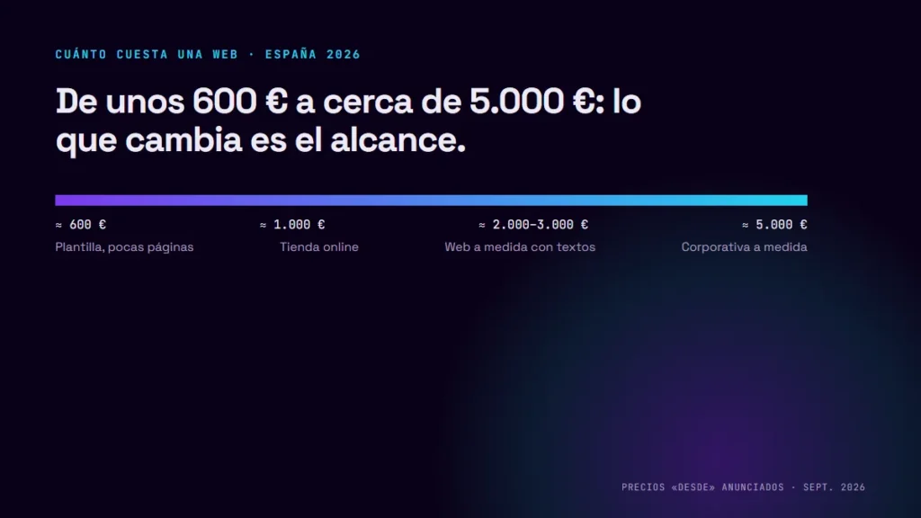 Cuánto cuesta una web: horquilla de precios anunciados en España en 2026